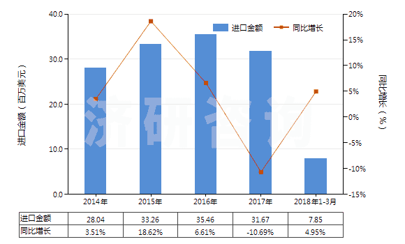 2014-2018年3月中國分散染料及以其為基本成分的制品,不論是否有化學定義(HS32041100)進口總額及增速統計